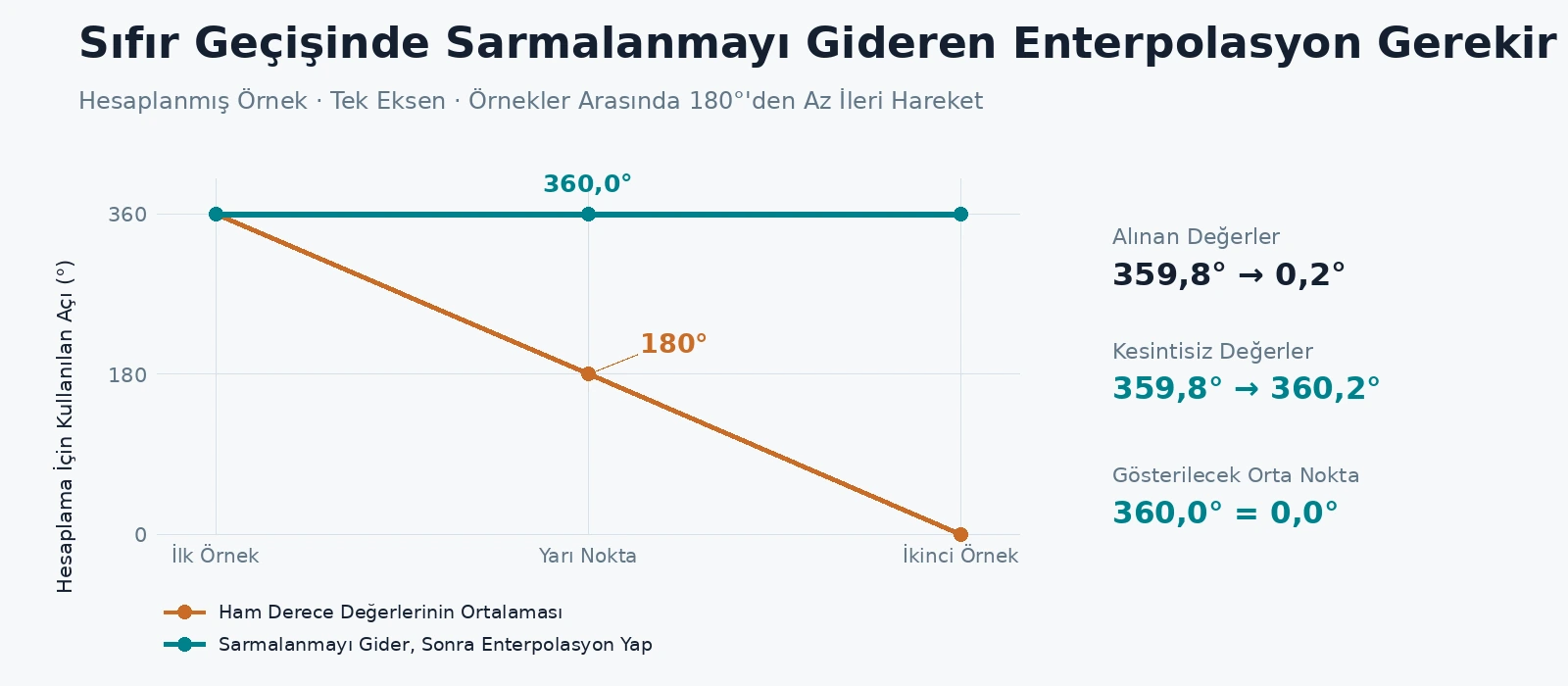 Hesaplanmış karşılaştırmada 359,8° ile 0,2°'nin ham ortalaması 180°'den geçerken, sarmalanma giderildikten sonra yapılan enterpolasyon 360°'den geçiyor