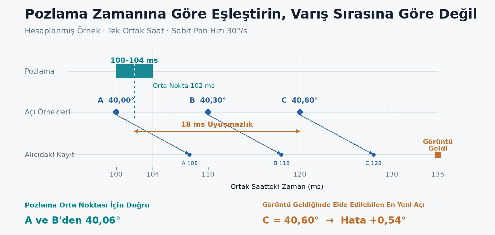 Üç zamanlama satırında 100–104 ms pozlama, 100, 110 ve 120 ms'deki açı örnekleri, bunların daha sonraki varışları ve görüntünün 135 ms'de varışı gösteriliyor