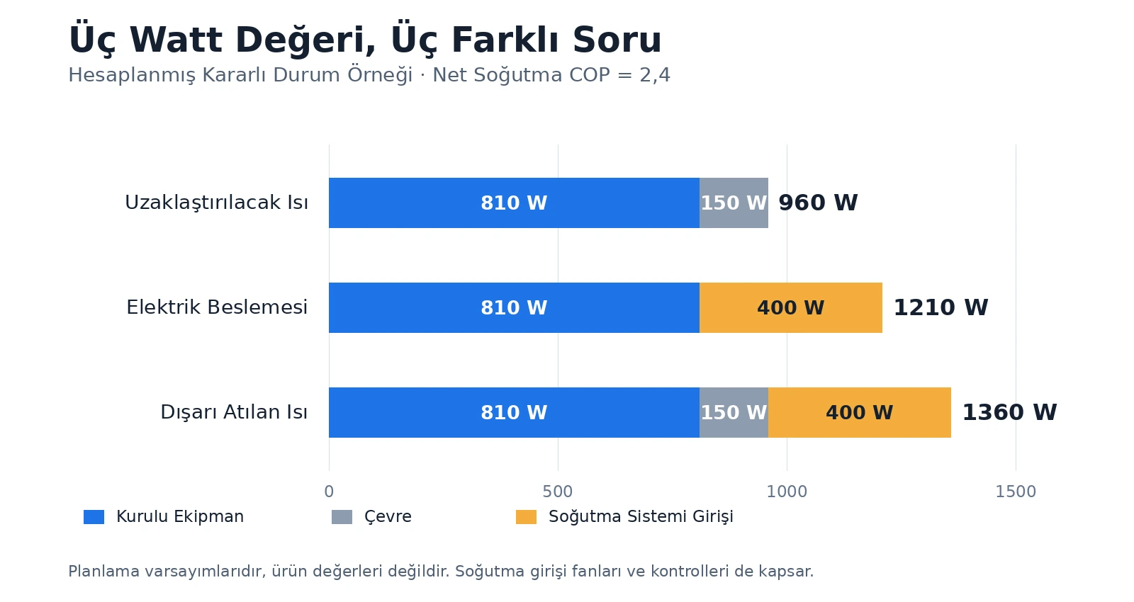 Hesaplanmış üç yığılmış çubuk; 960 W soğutma yükünü, 1210 W elektrik talebini ve dışarı atılan 1360 W ısıyı gösteriyor