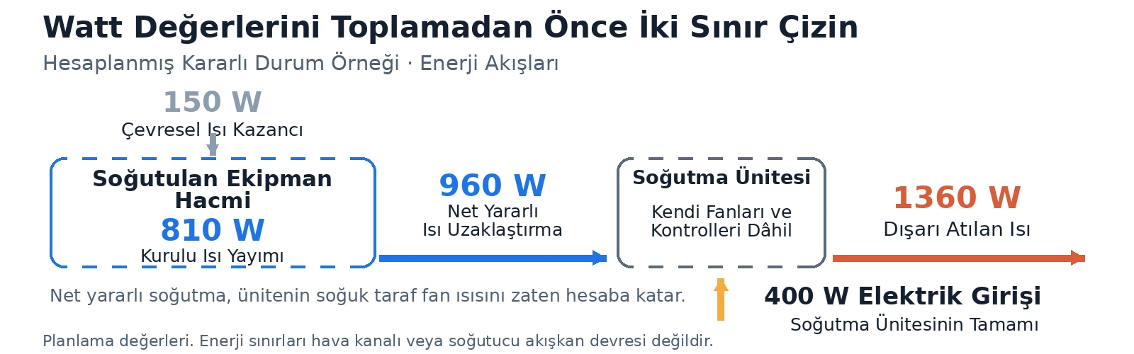 İki enerji sınırı; 810 W ekipman ısısı ile 150 W çevresel ısı kazancını, 960 W net soğutmayı, soğutma ünitesinin 400 W girişini ve dışarı atılan 1360 W ısıyı gösteriyor