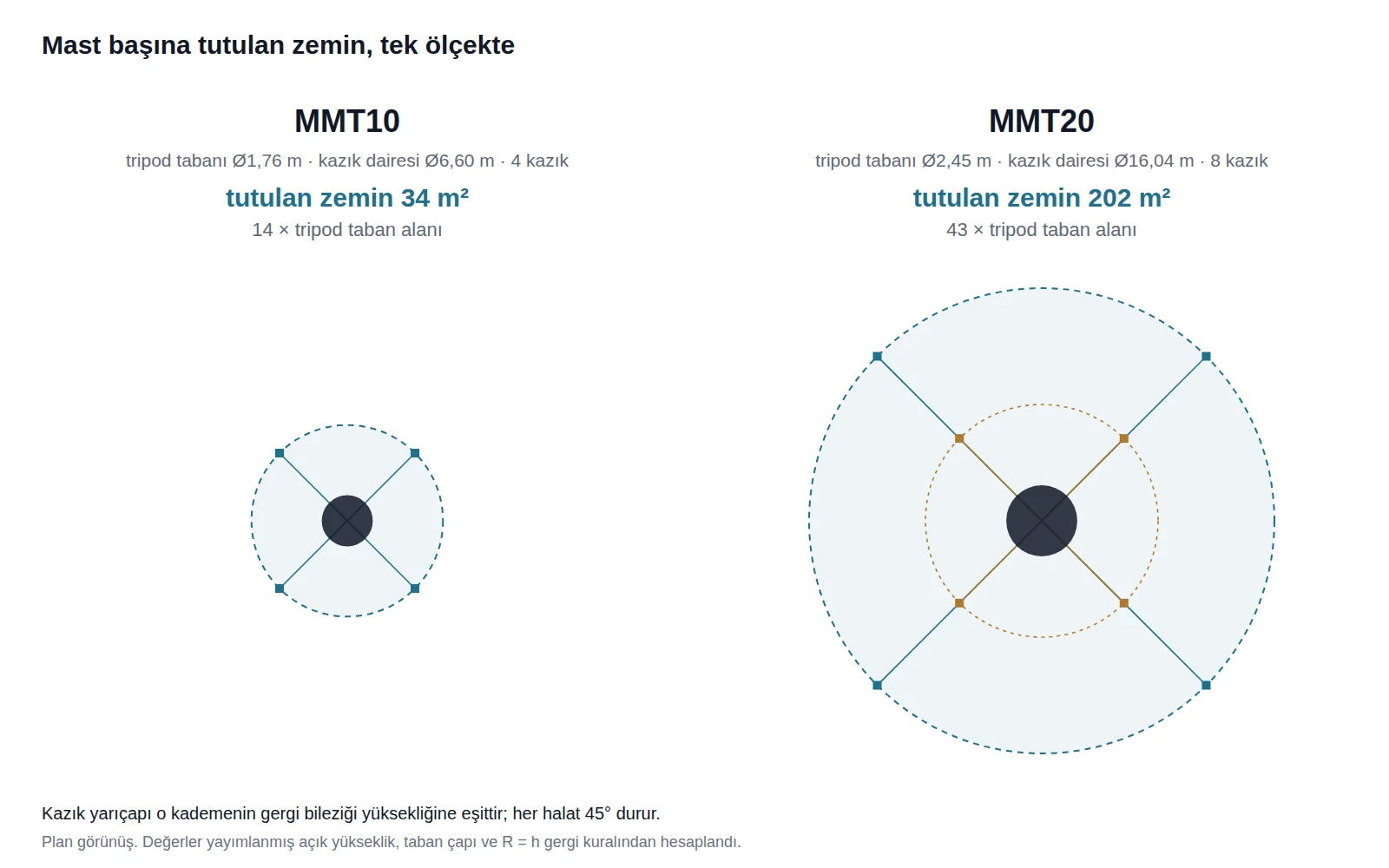 İki mastı tek ölçekte karşılaştıran plan görünüş: MMT10 6,60 metrelik, MMT20 16,04 metrelik kazık dairesiyle, ikisi de çok daha küçük bir tripod tabanının çevresinde