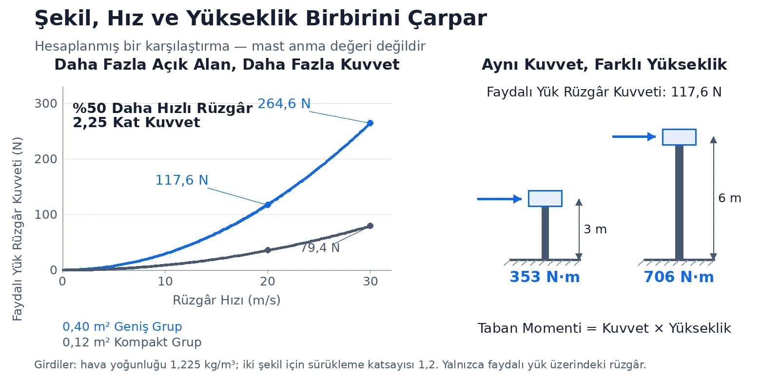 Hesaplanan eğriler, iki izdüşüm alanı için rüzgâr kuvvetinin hızın karesiyle arttığını; yan şemalar ise aynı kuvvetin iki kat yükseklikte iki kat taban momenti oluşturduğunu gösteriyor