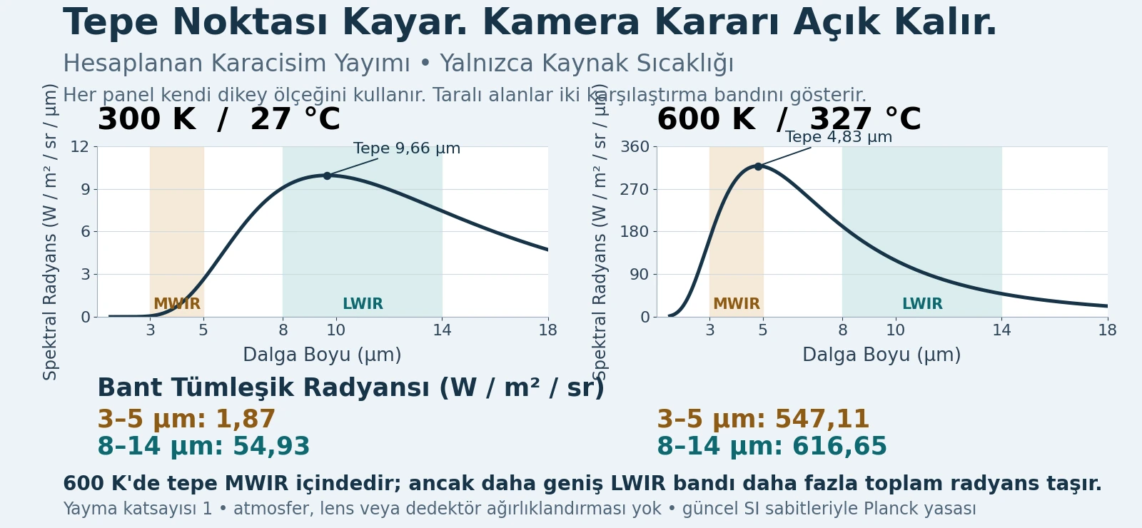 300 ve 600 kelvindeki hesaplanmış karacisim spektrumları; 9,66 ve 4,83 mikrometredeki tepe noktaları ve ayrı dikey radyans ölçekleriyle gösteriliyor