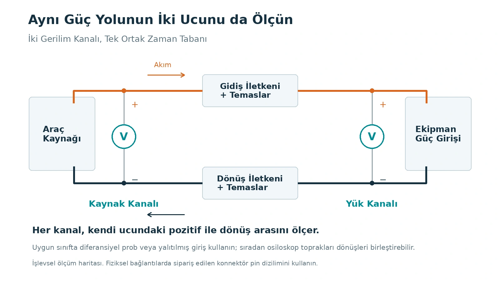 Ayrı gidiş ve dönüş yollarıyla kaynak terminalleri ile ekipman güç girişlerinde aynı anda yapılan iki diferansiyel gerilim ölçümü