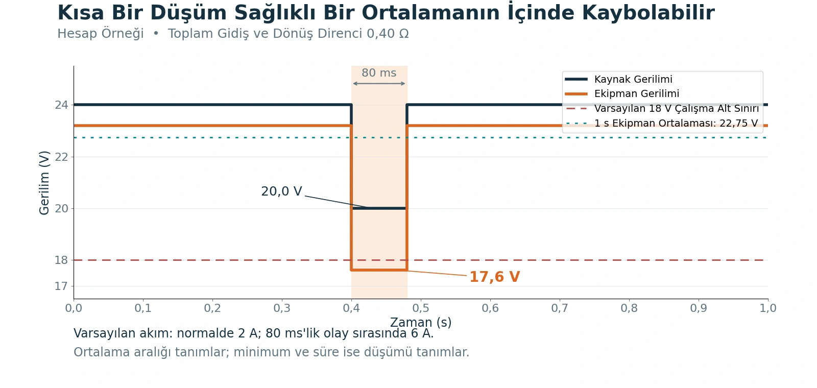 Hesaplanmış kaynak ve ekipman gerilim izleri; 80 milisaniyelik olayda ekipman minimumu 17,6 V, bir saniyelik ortalama ise 22,75 V