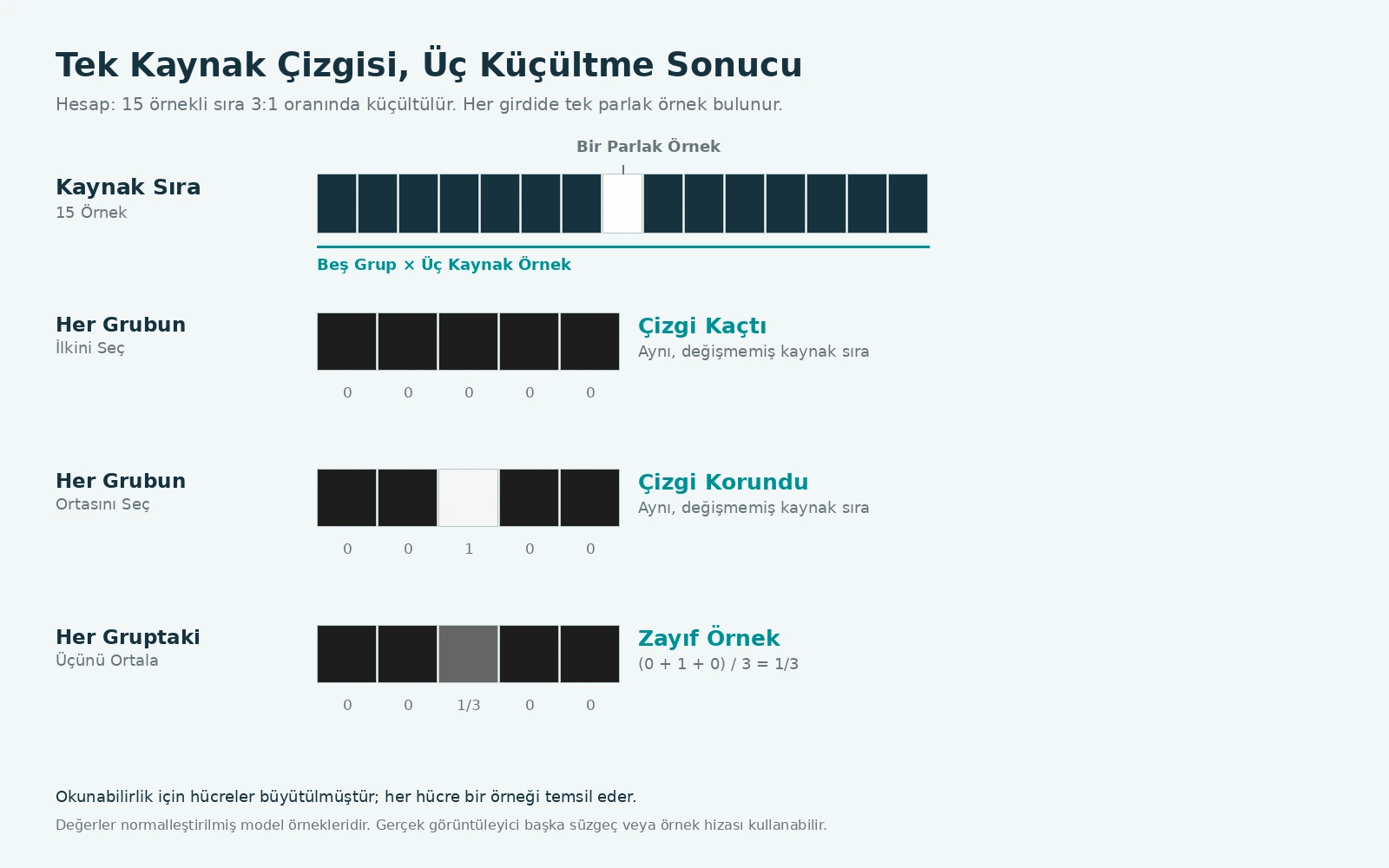 Bir parlak örnek içeren on beş örneklik sıra beş örneğe indiriliyor; farklı örnek konumlarının seçimi çizgiyi kaçırıyor veya koruyor, ortalama ise üçte bir değerini veriyor