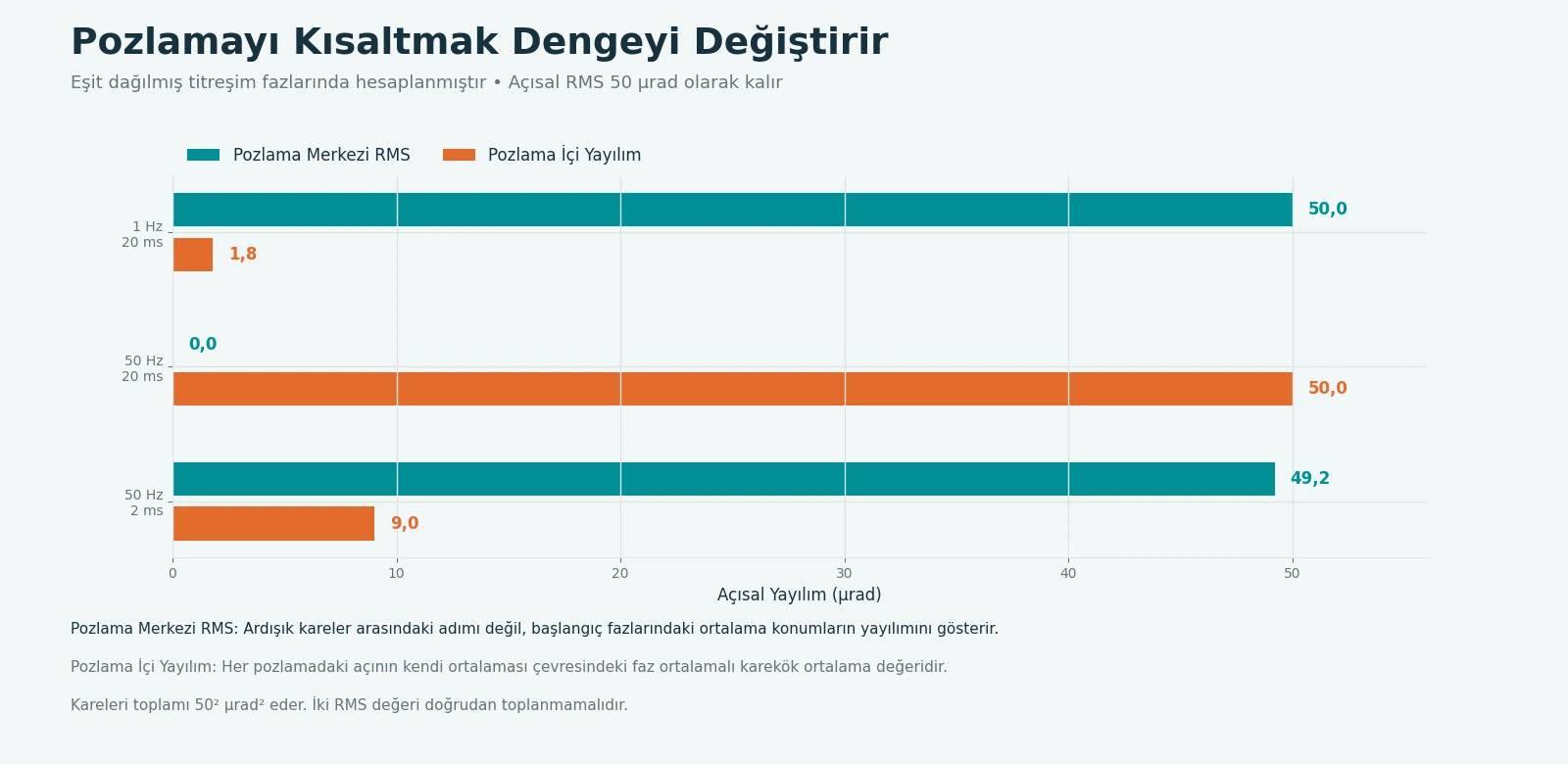 Eşleştirilmiş çubuklar; 20 milisaniyede 1 Hz, 20 milisaniyede 50 Hz ve 2 milisaniyede 50 Hz için faz ortalamalı pozlama konumu ile pozlama içi yayılımı karşılaştırıyor