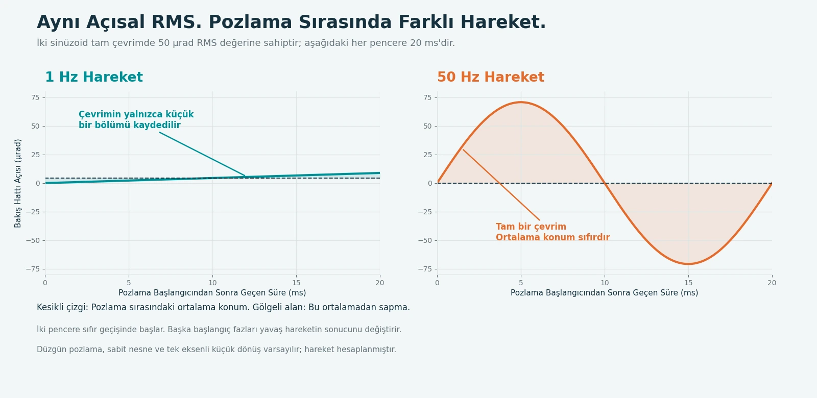 Hesaplanan 1 Hz ve 50 Hz açısal sinüs dalgaları tam çevrimde aynı RMS değerine sahip, ancak 20 milisaniyelik pozlamada çok farklı aralıkları kat ediyor