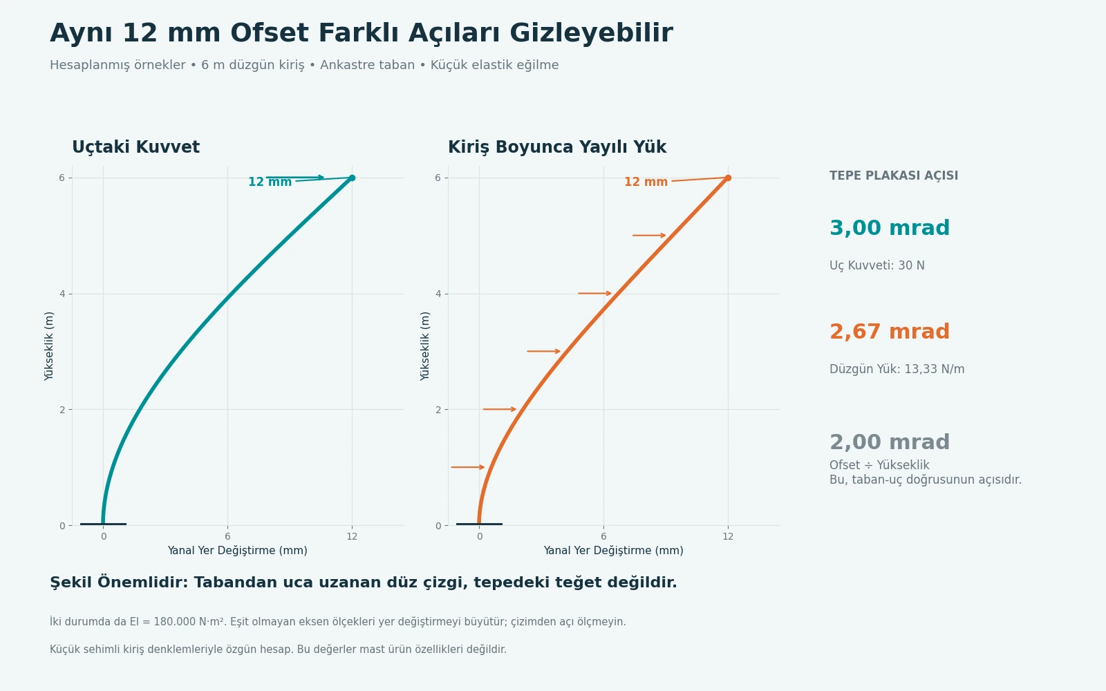 Hesaplanan iki ankastre kiriş şekli aynı 12 milimetrelik ofsette sonlanıyor, ancak uç açıları 3,00 ve 2,67 miliradyan oluyor