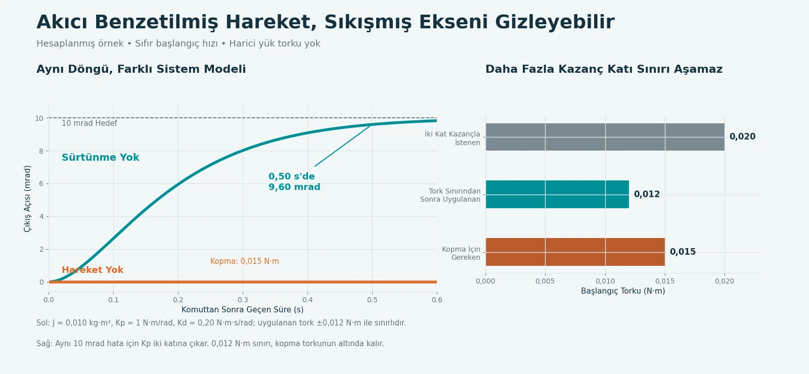 Hesaplanan sürtünmesiz eksen 10 miliradyana yaklaşırken daha yüksek kopma torkuna sahip eksen sabit kalıyor; tork çubukları, kazancı iki katına çıkarmanın tahrik sınırını neden aşamadığını gösteriyor