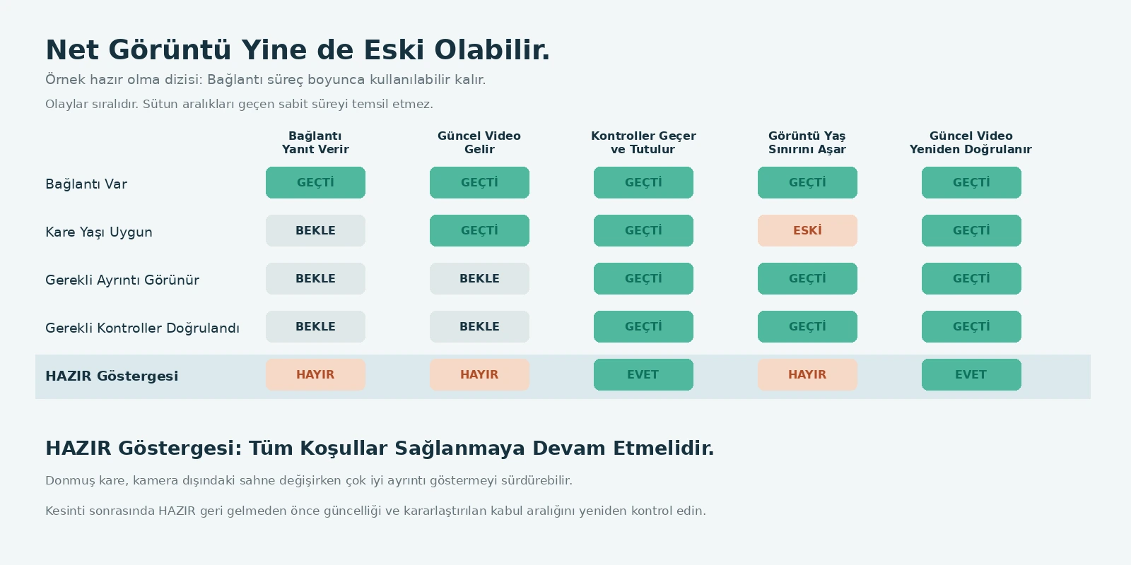 Hazır olma matrisi; bağlantı, görünür ayrıntı ve daha önce doğrulanmış kontroller kullanılabilirken eski karenin hazır göstergesini kapattığını gösteriyor
