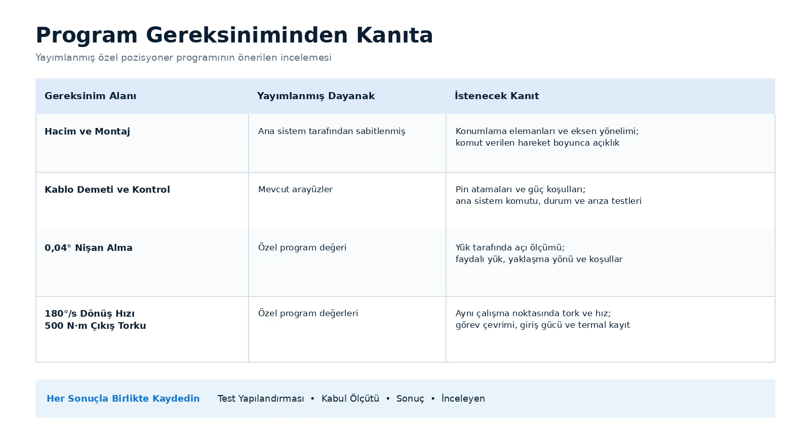 Bildirilen özel program kısıtlarını ve değerlerini, entegratörün isteyeceği çizim incelemeleri, çalışma koşulları ve ölçümlerle ilişkilendiren karşılaştırma
