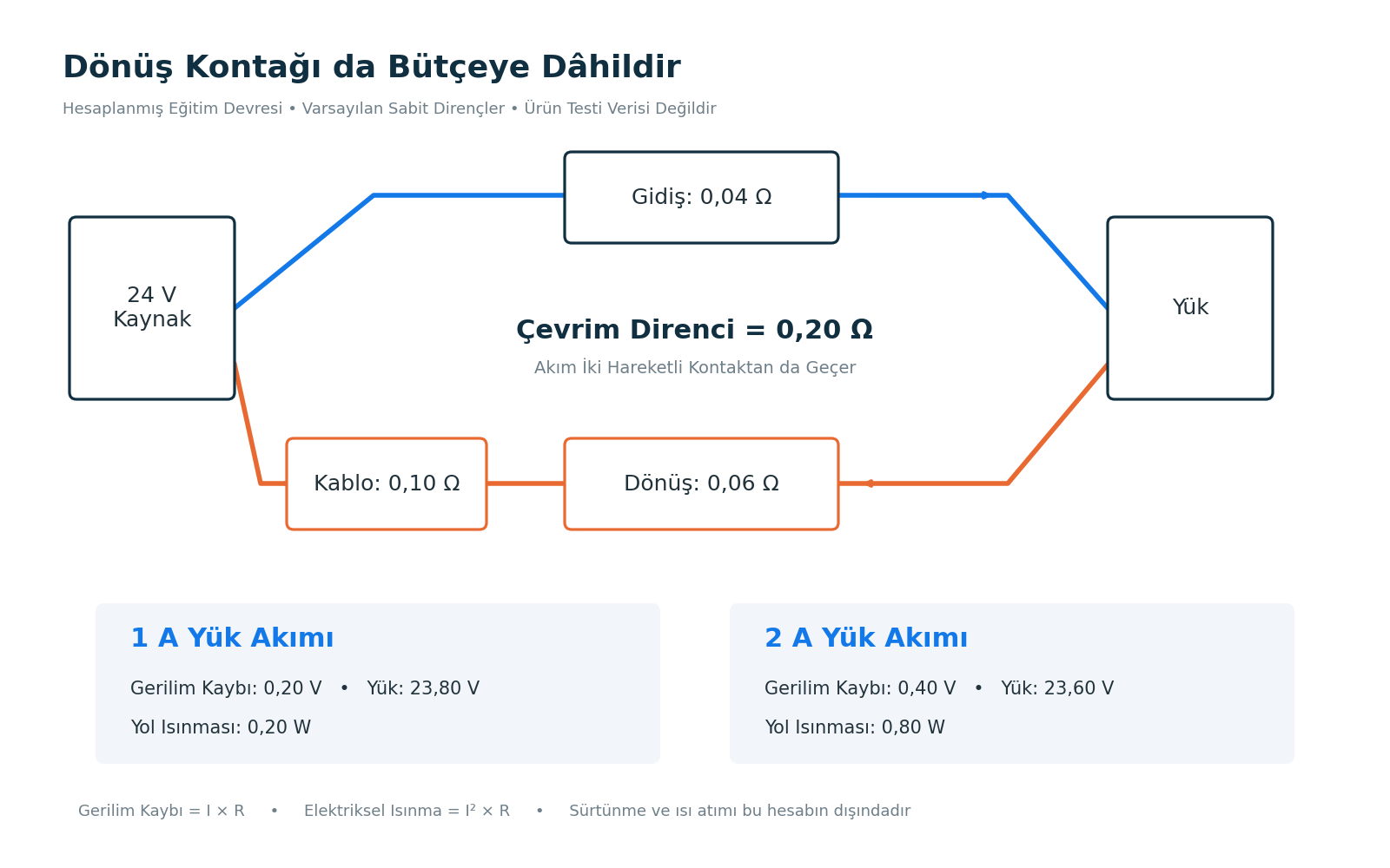 Tam bir 24 V örnek devre; gidiş kontağı, yük, dönüş kontağı ve kablo direncini, 1 A ile 2 A’daki kayıplarla birlikte gösteriyor