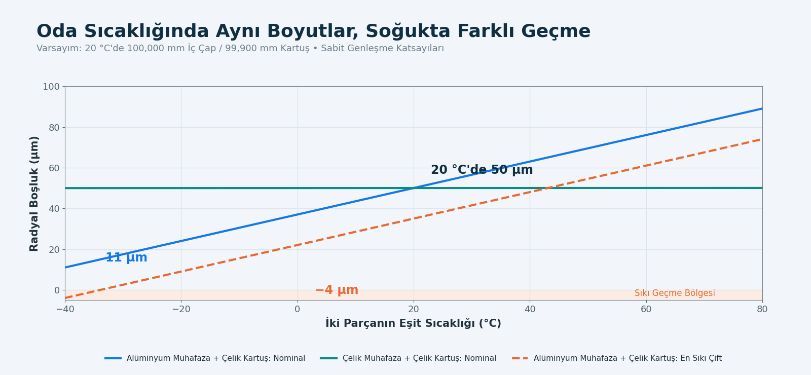 Çelik kartuşu çevreleyen alüminyum muhafaza 20 °C’den −40 °C’ye soğuduğunda hesaplanan radyal boşluk 50 mikrometreden yaklaşık 11 mikrometreye düşüyor