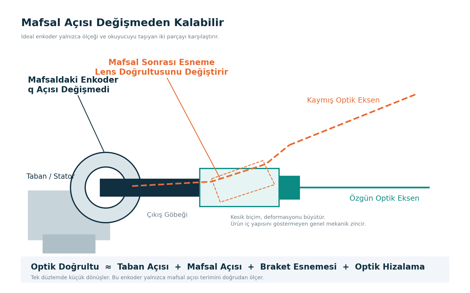 Tek eksenli mekanik çizimde enkoder ve çıkış göbeği sabit kalırken kesik çizgili braket deformasyonu lens doğrultusunu değiştiriyor