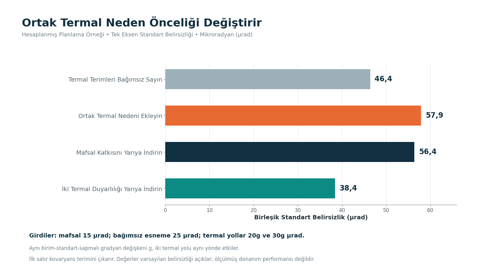 Dört hesaplanmış standart belirsizlik; bağımsızlık varsayımını, ortak termal hareketi, daha küçük mafsal terimini ve azaltılmış termal duyarlılıkları karşılaştırıyor