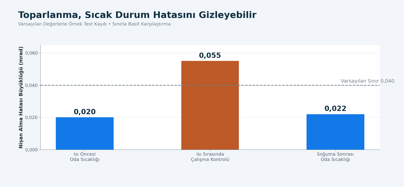 Isı öncesinde, sırasında ve sonrasında varsayılan nişan alma hataları 0,020, 0,055 ve 0,022 miliradyan; yalnızca sıcak çalışma değeri 0,040 sınırını aşıyor