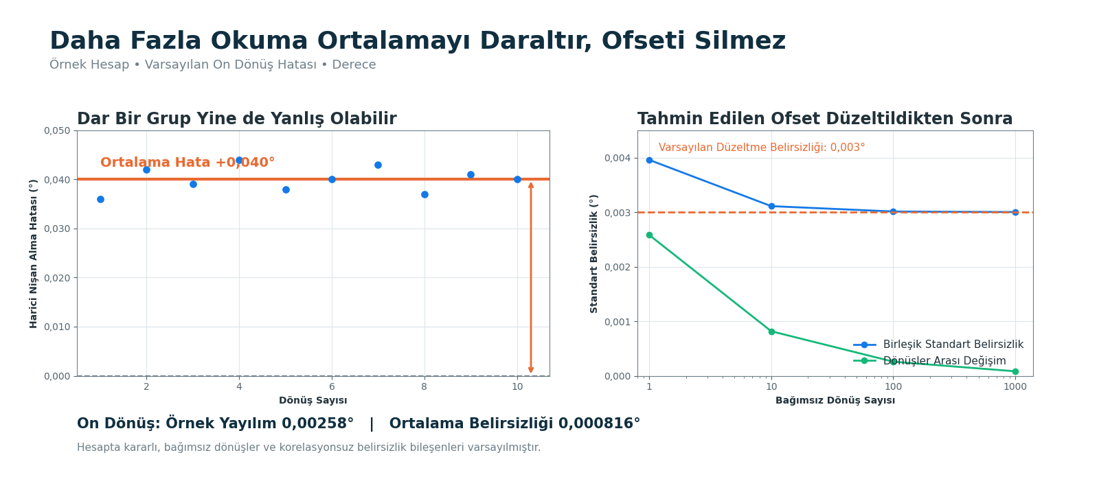 On varsayılan nişan alma hatası artı 0,040 derece çevresinde kümeleniyor; ikinci grafik ortalamanın düzeltme belirsizliği tabanına yaklaştığını gösteriyor