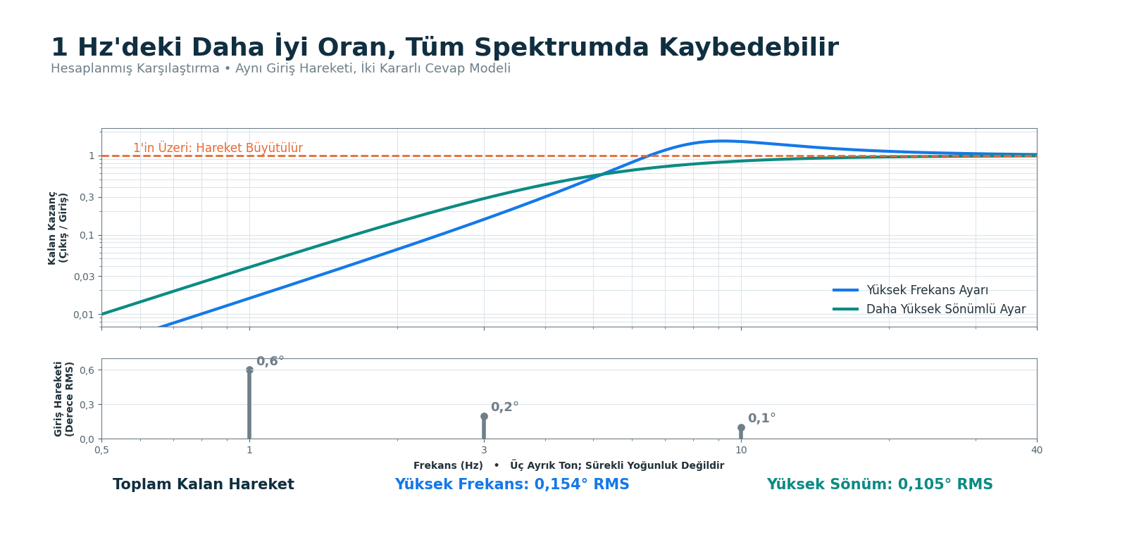 İki hesaplanmış kalan kazanç eğrisinin altında üç tonlu tek giriş spektrumu var; yüksek frekans ayarı 10 Hz girişini büyütüp daha fazla toplam hareket bırakıyor