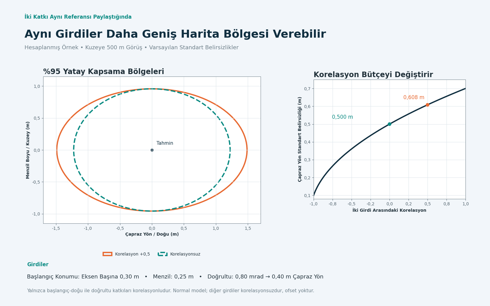 Hesaplanan yüzde 95 yatay elipsler, korelasyonsuz girdileri pozitif giriş korelasyonuyla karşılaştırıyor; eğri, çapraz yön standart belirsizliğinin korelasyonla arttığını gösteriyor